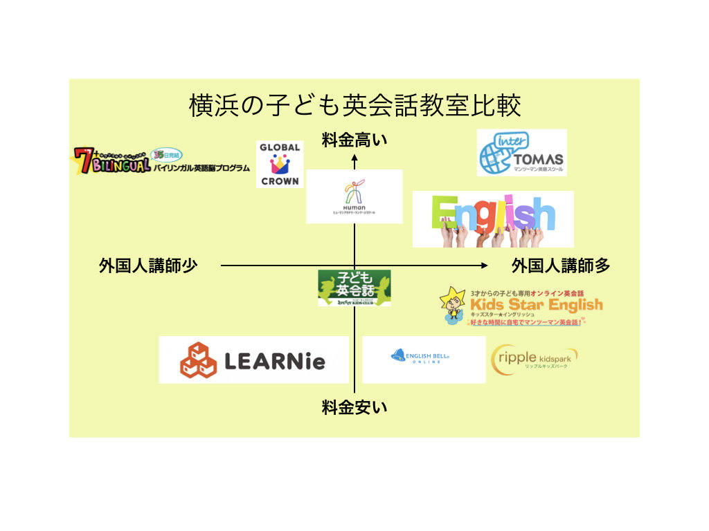 横浜でおすすめの子ども英会話教室講師と料金で比較する