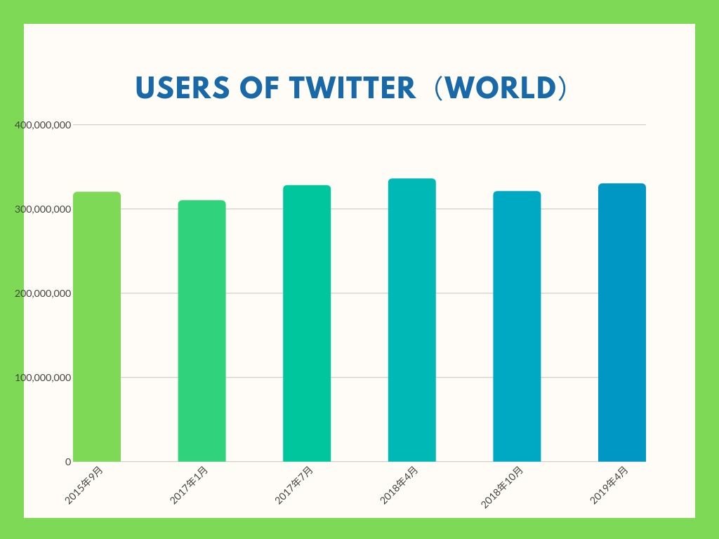 ツイッターの全世界利用者数のグラフ