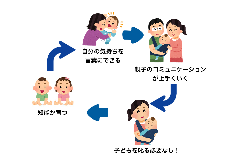 BabyParkの教育法の図